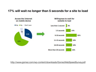17% will wait no longer than 5 seconds for a site to load




 http://www.gomez.com/wp-content/downloads/GomezWebSpeedSurvey.pdf
 