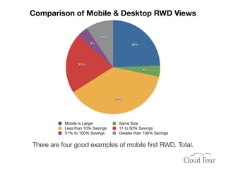 Comparison of Mobile & Desktop RWD Views

                             9%

                       4%                 25%




                 21%
                                                4%




                                   38%




           Mobile is Larger         Same Size
           Less than 10% Savings    11 to 50% Savings
           51% to 100% Savings      Greater than 100% Savings


There are four good examples of mobile ﬁrst RWD. Total.
 