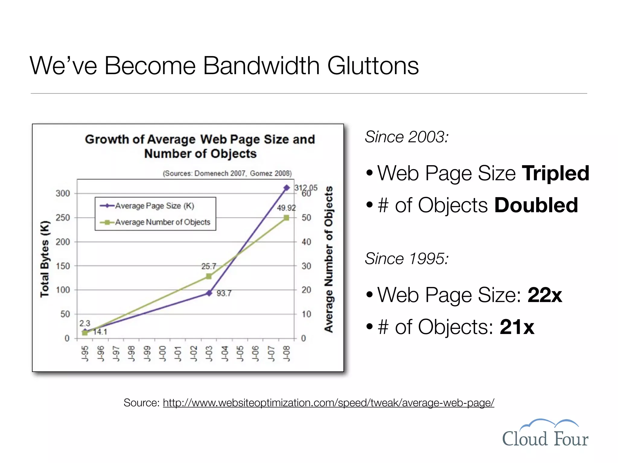 We’ve Become Bandwidth Gluttons

                                                     Since 2003:

                                                     • Web       Page Size Tripled
                                                     •#    of Objects Doubled

                                                     Since 1995:

                                                     • Web       Page Size: 22x
                                                     •#    of Objects: 21x


       Source: http://www.websiteoptimization.com/speed/tweak/average-web-page/
 