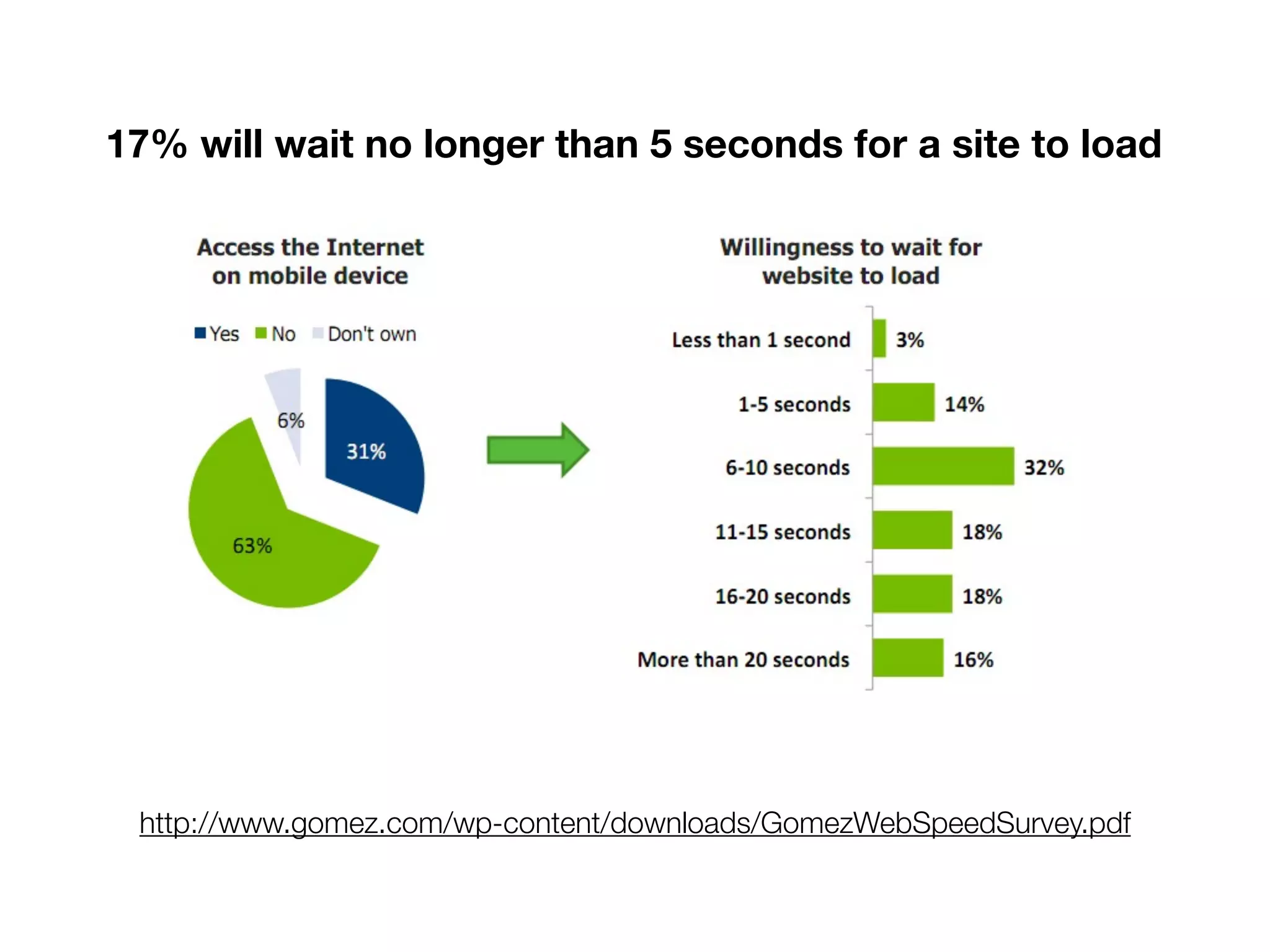 17% will wait no longer than 5 seconds for a site to load




 http://www.gomez.com/wp-content/downloads/GomezWebSpeedSurvey.pdf
 