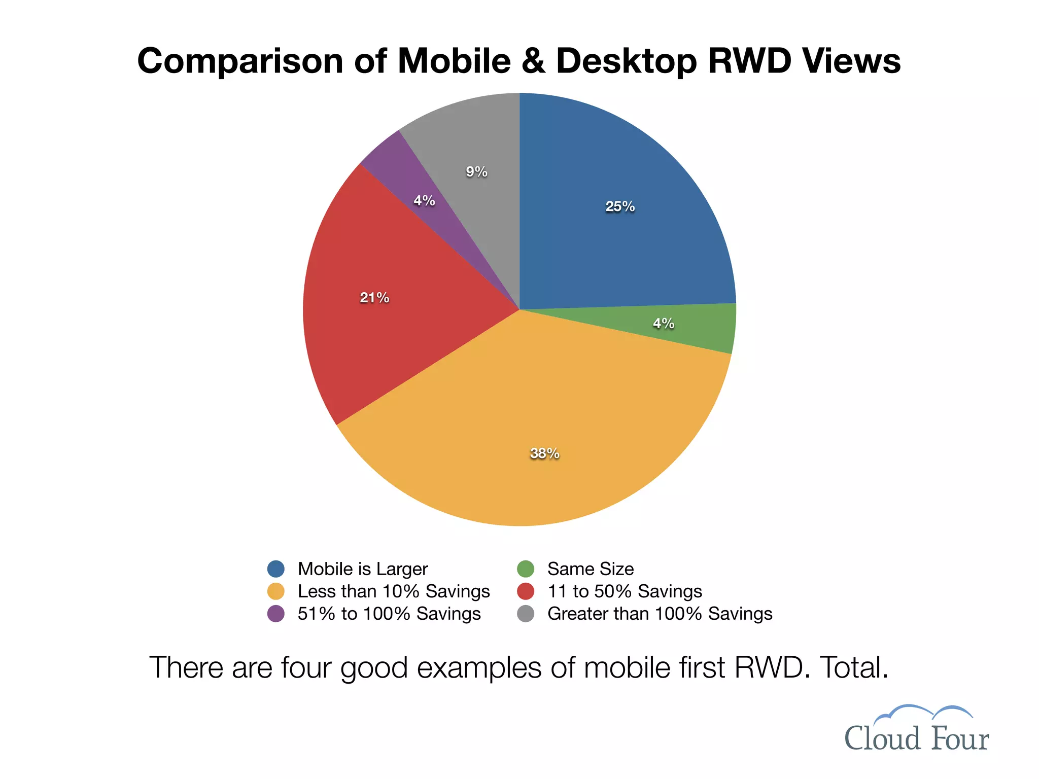 Comparison of Mobile & Desktop RWD Views

                             9%

                       4%                 25%




                 21%
                                                4%




                                   38%




           Mobile is Larger         Same Size
           Less than 10% Savings    11 to 50% Savings
           51% to 100% Savings      Greater than 100% Savings


There are four good examples of mobile ﬁrst RWD. Total.
 