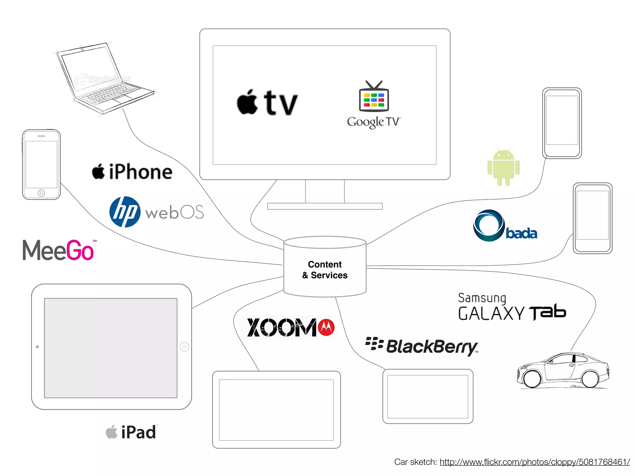Content
& Services




             Car sketch: http://www.ﬂickr.com/photos/cloppy/5081768461/
 