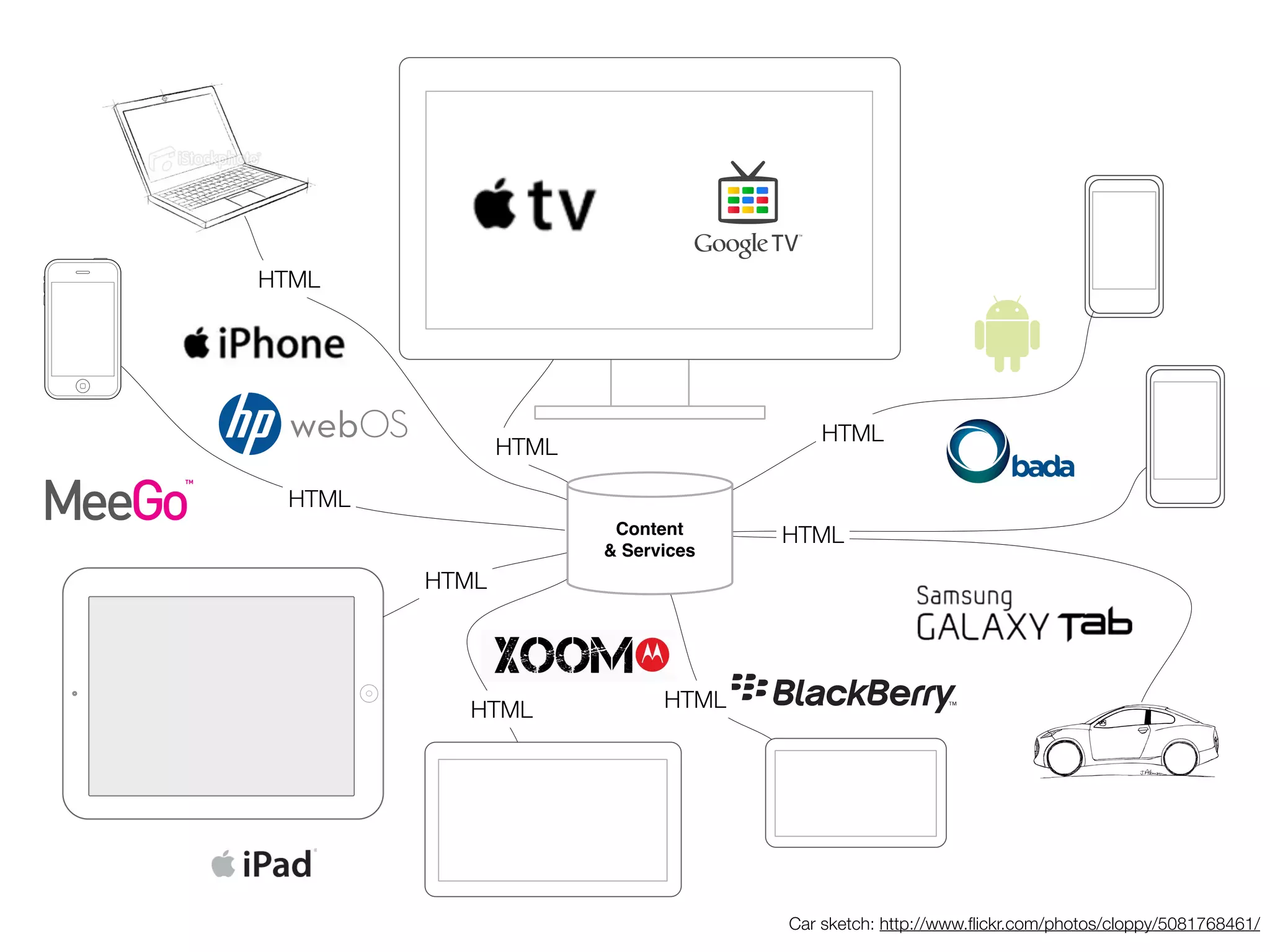 HTML




                                       HTML
               HTML

 HTML
                       Content     HTML
                      & Services
        HTML




          HTML              HTML




                                   Car sketch: http://www.ﬂickr.com/photos/cloppy/5081768461/
 