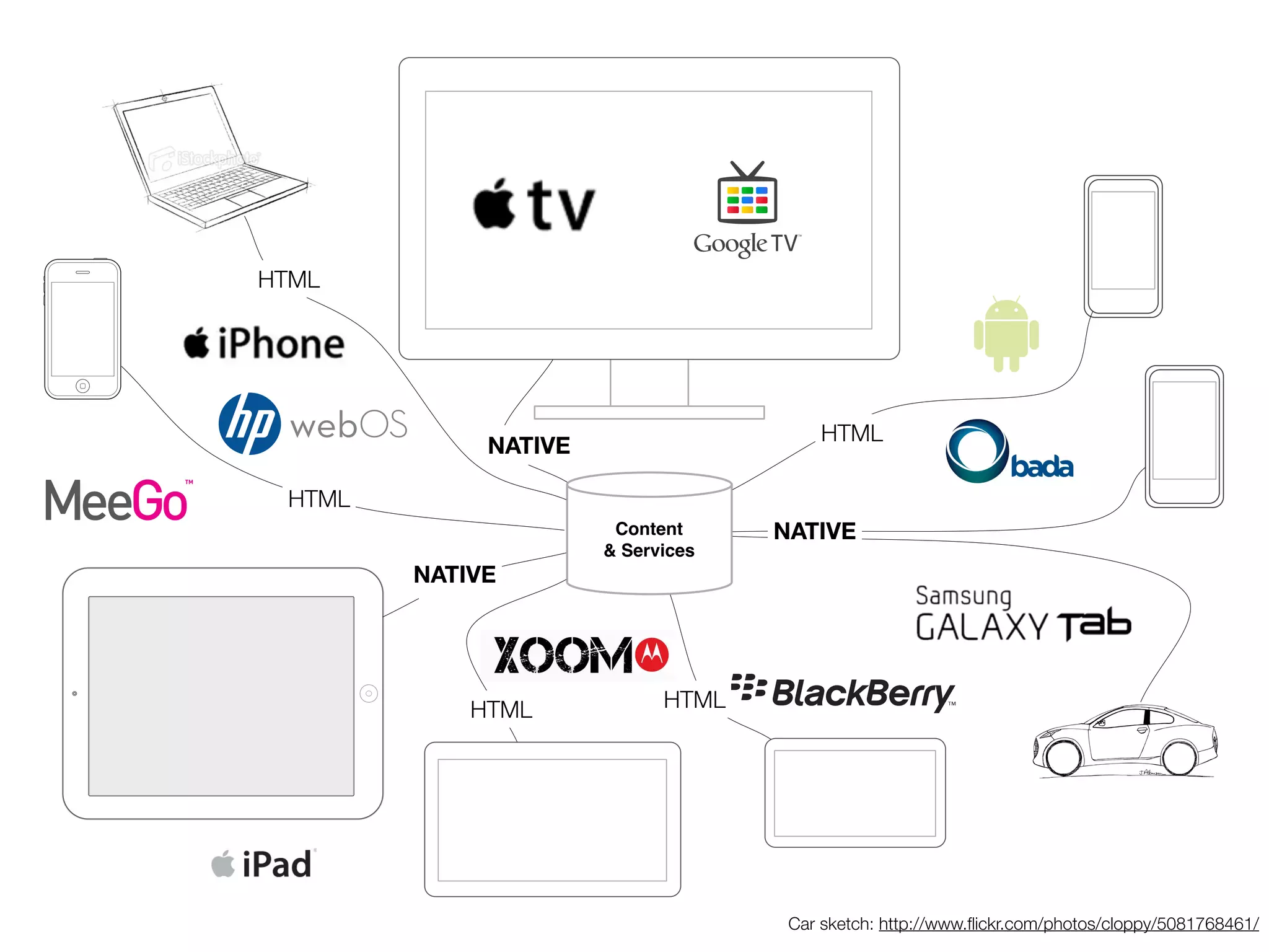 HTML




                                        HTML
             NATIVE
             HTML

 HTML
                       Content     NATIVE
                                   HTML
                      & Services
        NATIVE
         HTML




            HTML            HTML




                                    Car sketch: http://www.ﬂickr.com/photos/cloppy/5081768461/
 