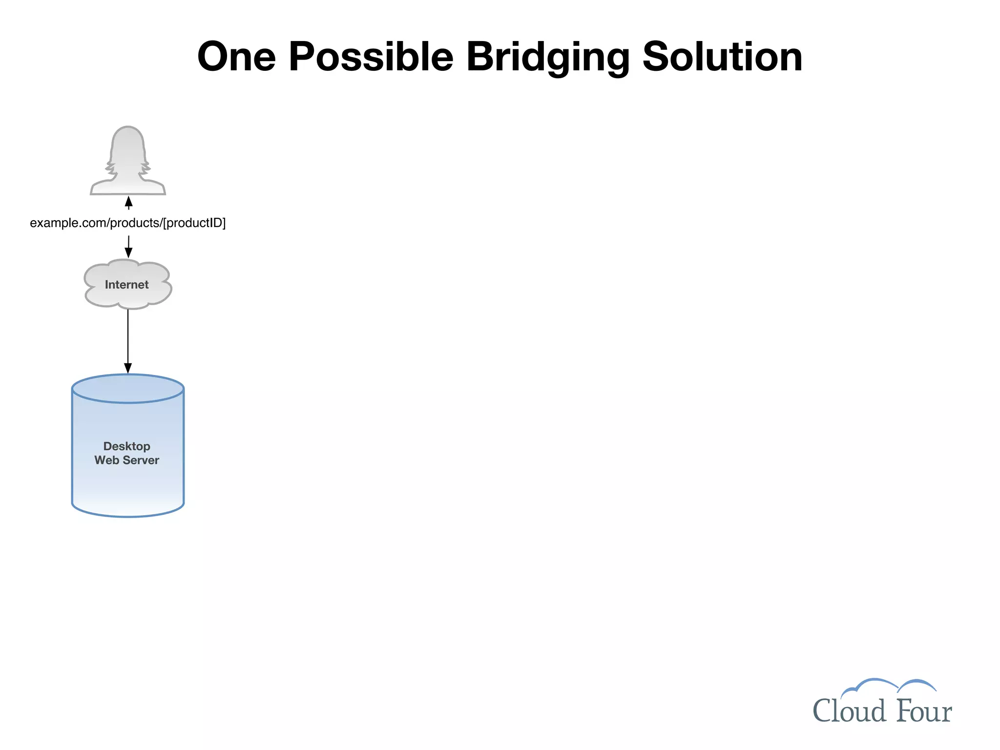 One Possible Bridging Solution


example.com/products/[productID]



            Internet




           Desktop
          Web Server
 