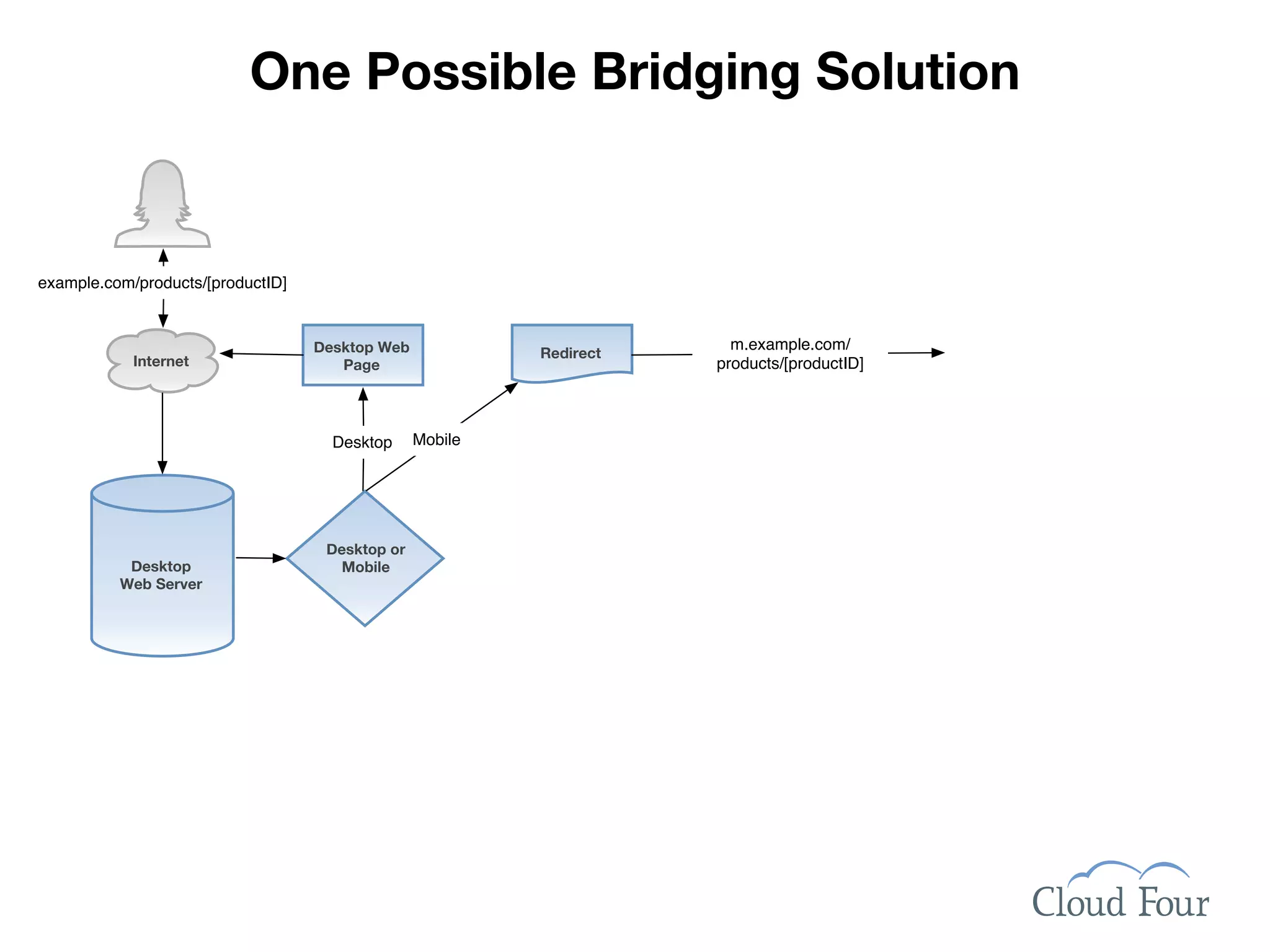 One Possible Bridging Solution


example.com/products/[productID]


                                   Desktop Web                         m.example.com/
                                                          Redirect
            Internet                  Page                           products/[productID]



                                     Desktop     Mobile




                                    Desktop or
           Desktop                    Mobile
          Web Server
 
