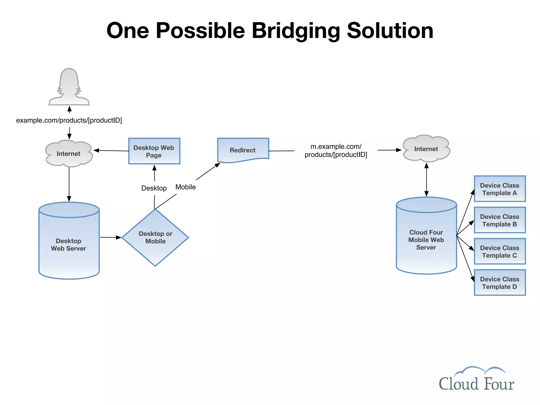 One Possible Bridging Solution


example.com/products/[productID]


                                   Desktop Web                         m.example.com/        Internet
                                                          Redirect
            Internet                  Page                           products/[productID]



                                     Desktop     Mobile                                                  Device Class
                                                                                                          Template A


                                                                                                         Device Class
                                                                                                         Template B
                                    Desktop or                                              Cloud Four
           Desktop                    Mobile                                                Mobile Web
          Web Server                                                                          Server     Device Class
                                                                                                         Template C


                                                                                                         Device Class
                                                                                                         Template D
 