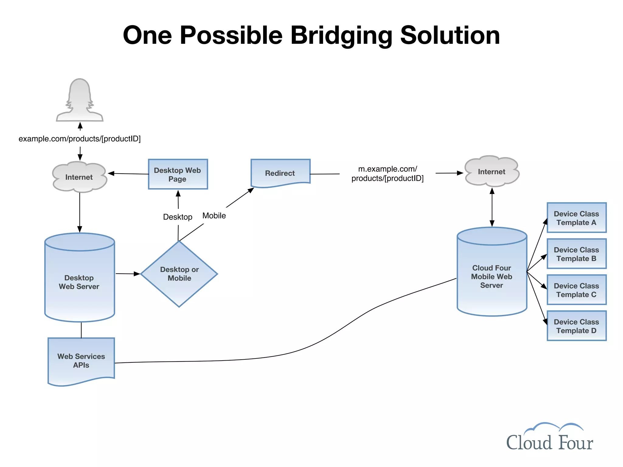 One Possible Bridging Solution


example.com/products/[productID]


                                   Desktop Web                         m.example.com/        Internet
                                                          Redirect
            Internet                  Page                           products/[productID]



                                     Desktop     Mobile                                                  Device Class
                                                                                                          Template A


                                                                                                         Device Class
                                                                                                         Template B
                                    Desktop or                                              Cloud Four
           Desktop                    Mobile                                                Mobile Web
          Web Server                                                                          Server     Device Class
                                                                                                         Template C


                                                                                                         Device Class
                                                                                                         Template D


          Web Services
             APIs
 