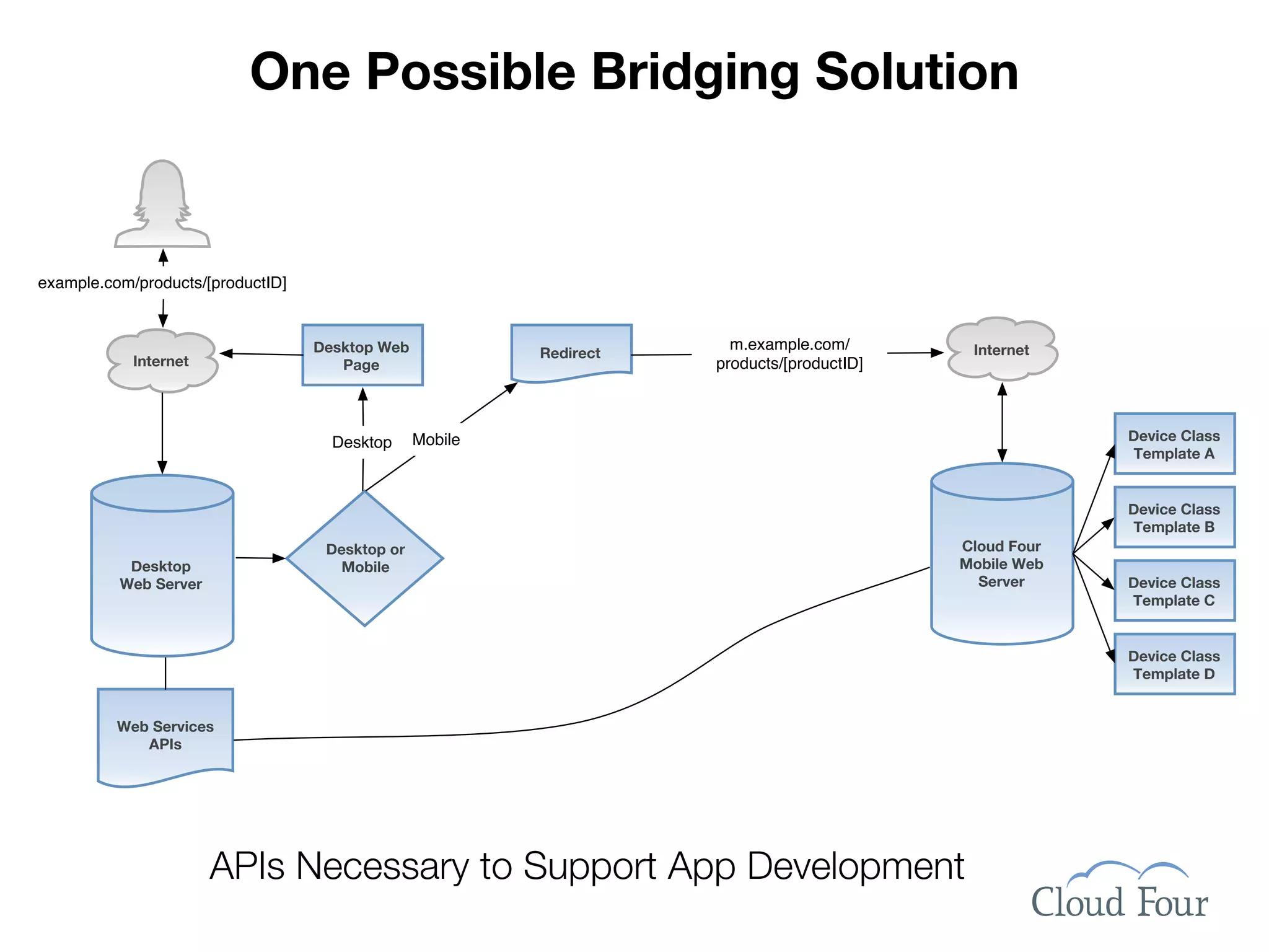 One Possible Bridging Solution


example.com/products/[productID]


                                   Desktop Web                         m.example.com/        Internet
                                                          Redirect
            Internet                  Page                           products/[productID]



                                     Desktop     Mobile                                                  Device Class
                                                                                                          Template A


                                                                                                         Device Class
                                                                                                         Template B
                                    Desktop or                                              Cloud Four
           Desktop                    Mobile                                                Mobile Web
          Web Server                                                                          Server     Device Class
                                                                                                         Template C


                                                                                                         Device Class
                                                                                                         Template D


          Web Services
             APIs




                       APIs Necessary to Support App Development
 