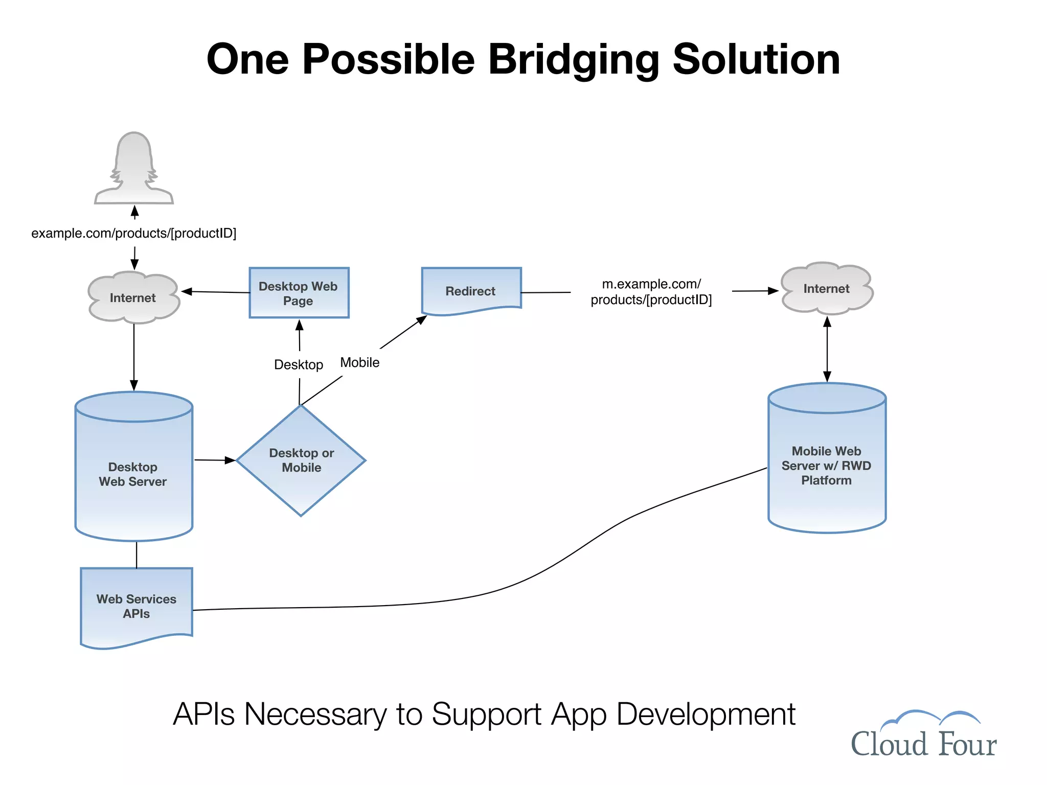 One Possible Bridging Solution


example.com/products/[productID]


                                   Desktop Web                         m.example.com/          Internet
                                                          Redirect
            Internet                  Page                           products/[productID]



                                     Desktop     Mobile




                                    Desktop or                                               Mobile Web
           Desktop                    Mobile                                                Server w/ RWD
          Web Server                                                                           Platform




          Web Services
             APIs




                       APIs Necessary to Support App Development
 