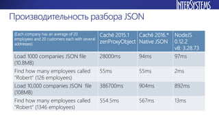 Производительность разбора JSON
(Each company has an average of 20
employees and 20 customers each with several
addresses)...