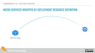 Tikal Knowledge
KUBERNETES 101 | GETTING STARTED
MICRO SERVICES WRAPPED BY DEPLOYMENT RESOURCE DEFINITION
demo-app
 