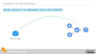 Tikal Knowledge
KUBERNETES 101 | GETTING STARTED
MICRO SERVICES IN CONTAINERS NEED DEPLOYMENTS
demo-app
 