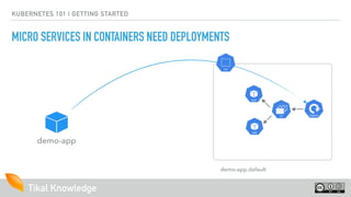 Tikal Knowledge
KUBERNETES 101 | GETTING STARTED
MICRO SERVICES IN CONTAINERS NEED DEPLOYMENTS
demo-app
demo-app.default
 