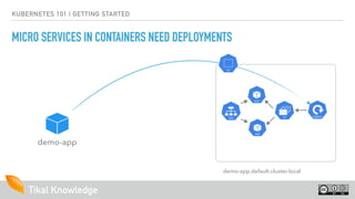 Tikal Knowledge
KUBERNETES 101 | GETTING STARTED
MICRO SERVICES IN CONTAINERS NEED DEPLOYMENTS
demo-app
demo-app.default.cluster.local
 