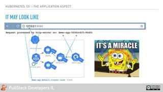 FullStack Developers IL
KUBERNETES 101 | THE APPLICATION ASPECT
IT MAY LOOK LIKE
Label
Label
Label
Label
demo-app.default.cluster.local
5656cc6f5 demo-app
84d5t
service port
service name
FQDN
 