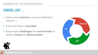FullStack Developers IL
KUBERNETES 101 | THE APPLICATION ASPECT
CONTROL LOOP …
‣ Kubernetes receives a resource deﬁnition
request …
‣ A desired state is recorded
‣ Kubernetes challenges the current state to
verify it meets the desired state !
 