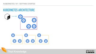 Tikal KnowledgeTikal Knowledge
KUBERNETES 101 | GETTING STARTED
KUBERNETES ARCHITECTURE
 