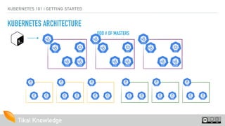 Tikal KnowledgeTikal Knowledge
KUBERNETES 101 | GETTING STARTED
KUBERNETES ARCHITECTURE
ODD # OF MASTERS
 