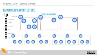 Tikal KnowledgeTikal Knowledge
KUBERNETES 101 | GETTING STARTED
KUBERNETES ARCHITECTURE
ODD # OF MASTERS
Service
Deployment
PO
Replica Set
Namespace
RBA
 