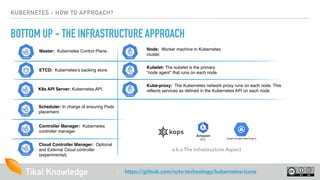 Tikal Knowledge
KUBERNETES - HOW TO APPROACH?
BOTTOM UP - THE INFRASTRUCTURE APPROACH
K8s API Server: Kubernetes API.
Scheduler: In charge of ensuring Pods
placement.
Controller Manager: Kubernetes
controller manager.
Cloud Controller Manager: Optional
and External Cloud controller
(experimental).
Kubelet: The kubelet is the primary
“node agent” that runs on each node.
Kube-proxy: The Kubernetes network proxy runs on each node. This
reflects services as defined in the Kubernetes API on each node.
Node: Worker machine in Kubernetes
cluster.
Master: Kubernetes Control Plane.
ETCD: Kubernetes’s backing store.
a.k.a The Infrastructure Aspect
| https://github.com/octo-technology/kubernetes-icons |
 