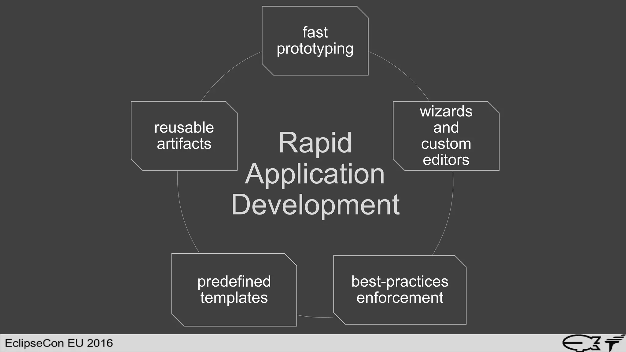 fast
prototyping
wizards
and
custom
editors
best-practices
enforcement
predefined
templates
reusable
artifacts Rapid
Application
Development
 