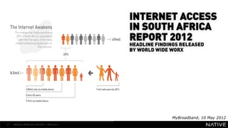 INTERNET ACCESS
     The Internet Awakens                                                         IN SOUTH AFRICA
                                                                                  REPORT 2012
       The internet has finally penetrated
        20% of South Africa’’s population,
          with the first signs of the mass                             49mil
       market embracing digital tools on
                                                                                  HEADLINE FINDINGS RELEASED
        INSERT IMAGE IN
                             their phones.
                                                                                  BY WORLD WIDE WORX
                                                  20%

          BACKGROUND
MAKE SURE IT FILLS THIS
 8,5mil

           SPACE 100%
                 2,85mil only via mobile device         11mil web users by 2013

                 5,5mil 3G users

                 7,9mil via mobile device




                                                                                                MyBroadband, 10 May 2012
27    MOBILE MONTHLY REPORT – MAY 2012
 