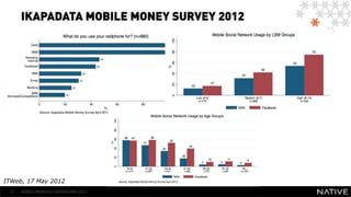 IKAPADATA MOBILE MONEY SURVEY 2012




ITWeb, 17 May 2012
 31   MOBILE MONTHLY REPORT/MAY 2012
 