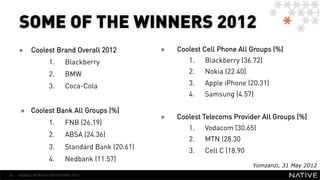 SOME OF THE WINNERS 2012
     »     Coolest Brand Overall 2012              »    Coolest Cell Phone All Groups (%)
                   1.      Blackberry                      1.    Blackberry (36.72)
                   2.      BMW                             2.    Nokia (22.40)

                   3.      Coca-Cola                       3.    Apple iPhone (20.31)
                                                           4.    Samsung (4.57)

     »  Coolest Bank All Groups (%)
                                                   »    Coolest Telecoms Provider All Groups (%)
                   1.      FNB (26.19)
                                                           1.    Vodacom (30.65)
                   2.      ABSA (24.36)
                                                           2.    MTN (28.30
                   3.      Standard Bank (20.61)
                                                           3.    Cell C (18.90
                   4.      Nedbank (11.57)
                                                                                 Yomzanzi, 31 May 2012
34   MOBILE MONTHLY REPORT/MAY 2012
 