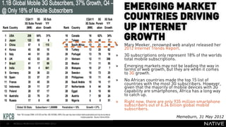 EMERGING MARKET
                                           COUNTRIES DRIVING
                                           UP INTERNET
                                           GROWTH
                                      »    Mary Meeker, renowned web analyst released her
   INSERT IMAGE IN                    » 
                                           2012 Internet Trends Report.
                                           3G subscriptions only represent 18% of the worlds
     BACKGROUND                       » 
                                           total mobile subscriptions.
                                           Emerging markets may not be leading the way in
MAKE SURE IT FILLS THIS                    terms of web growth, but they are when it comes
                                           to 3G growth.

      SPACE 100%                      »    No African countries made the top 15 list of
                                           countries with the most 3G subscribers. However,
                                           given that the majority of mobile devices with 3G
                                           capability are smartphones, Africa has a long way
                                           to catch up.
                                      »    Right now, there are only 935 million smartphone
                                           subscribers out of 6.34 billion global mobile
                                           subscribers.
                                                                     Memeburn, 31 May 2012
35   MOBILE MONTHLY REPORT/MAY 2012
 