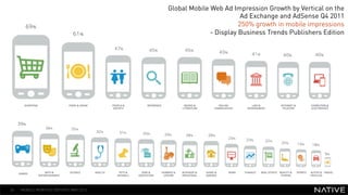 Global Mobile Web Ad Impression Growth by Vertical on the
                                                                Ad Exchange and AdSense Q4 2011
                                                               250% growth in mobile impressions
                                                     - Display Business Trends Publishers Edition




   INSERT IMAGE IN
     BACKGROUND
MAKE SURE IT FILLS THIS
      SPACE 100%



36   MOBILE MONTHLY REPORT/ MAY 2012
 