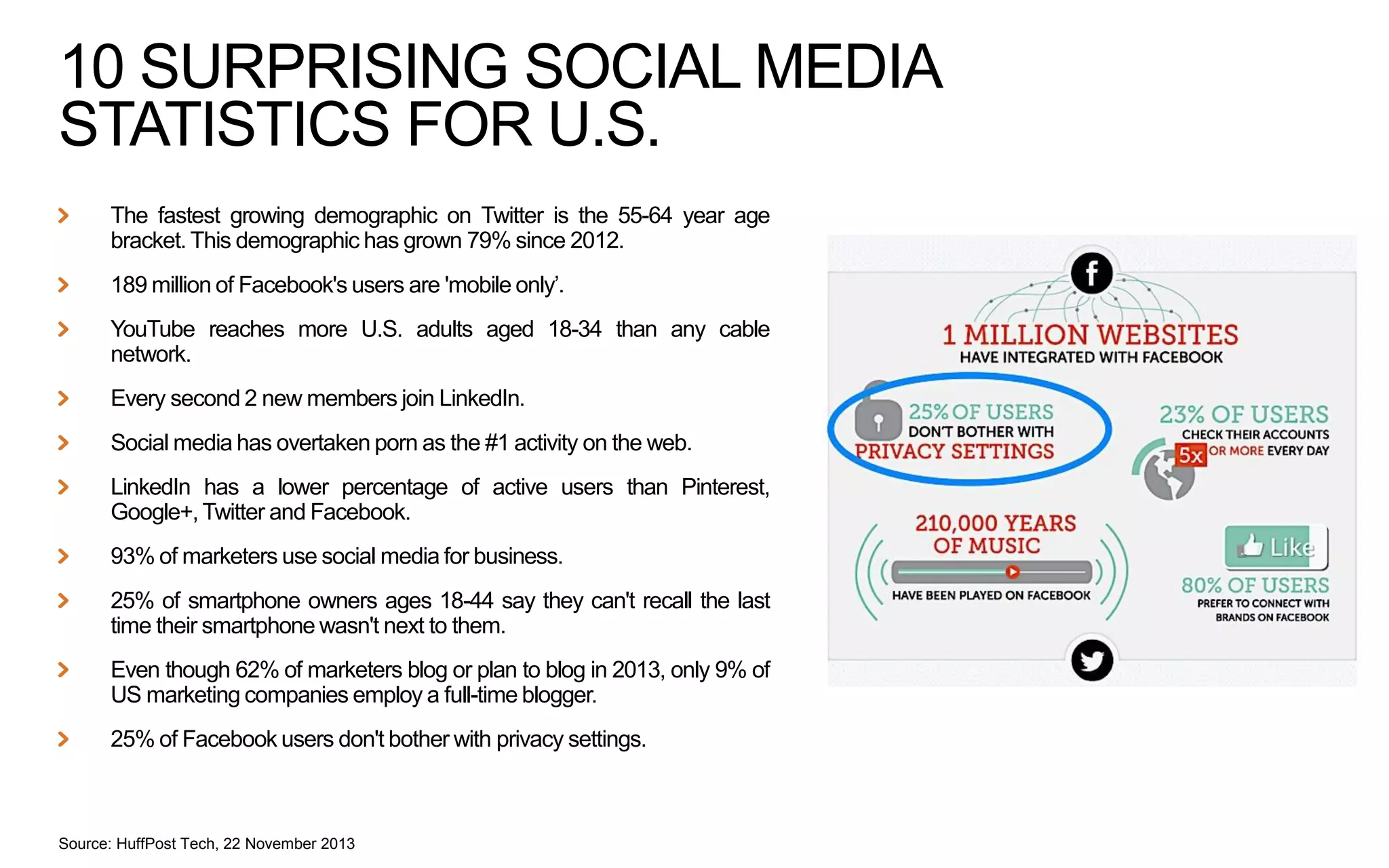 10 SURPRISING SOCIAL MEDIA
STATISTICS FOR U.S.
The fastest growing demographic on Twitter is the 55-64 year age
bracket. This demographic has grown 79% since 2012.
189 million of Facebook's users are 'mobile only’.
YouTube reaches more U.S. adults aged 18-34 than any cable
network.
Every second 2 new members join LinkedIn.
Social media has overtaken porn as the #1 activity on the web.
LinkedIn has a lower percentage of active users than Pinterest,
Google+, Twitter and Facebook.
93% of marketers use social media for business.
25% of smartphone owners ages 18-44 say they can't recall the last
time their smartphone wasn't next to them.
Even though 62% of marketers blog or plan to blog in 2013, only 9% of
US marketing companies employ a full-time blogger.
25% of Facebook users don't bother with privacy settings.

Source: HuffPost Tech, 22 November 2013

 