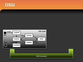 OSGi
!"#$%&'()*+,'-
!"#$%&'&($
)*+,*
$-.
)*+,/-0)*+,*
)*122"-0 )*12
+&/3$,$)1(3$.
4-"-)*+(($.
4-"-)*+((
"-)*+(($.
"-)*+((
 