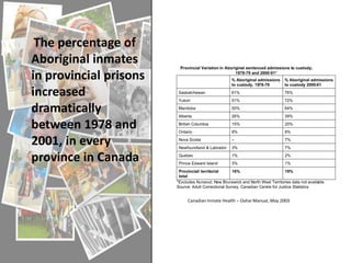 The percentage of
Aboriginal inmates
in provincial prisons
increased
dramatically
between 1978 and
2001, in every
province in Canada.


                        Canadian Inmate Health – Oahai Manual, May 2003
 