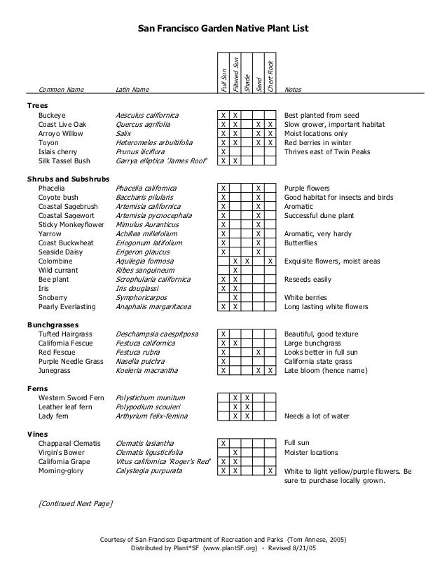 San Francisco Garden Native Plant List