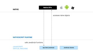 Calling Android API
var file = new java.io.File(path);V8 JavaScript Engine
 