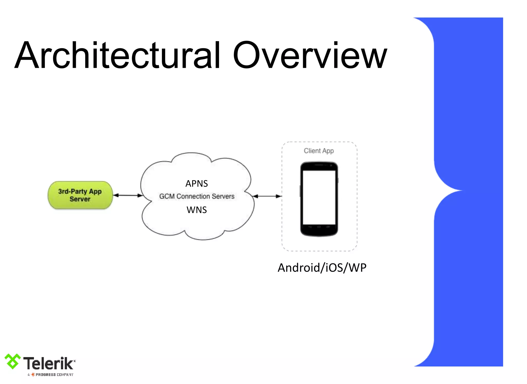 Architectural Overview
APNS
WNS
Android/iOS/WP
 