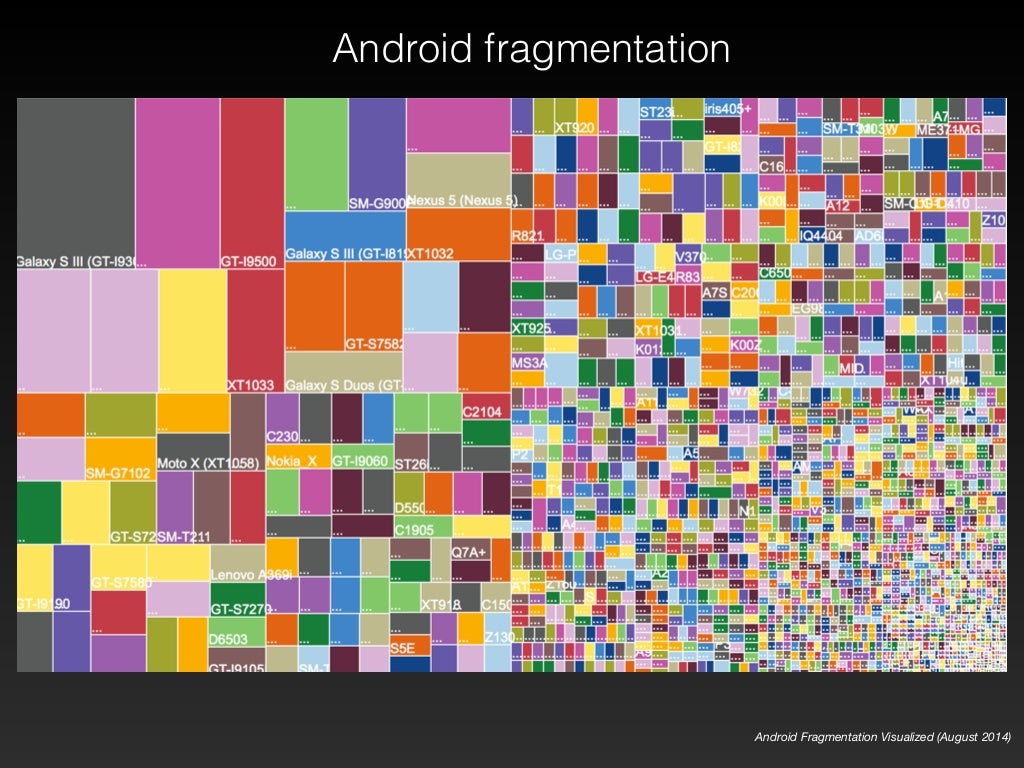 Android fragmentation Android Fragmentation Visualized