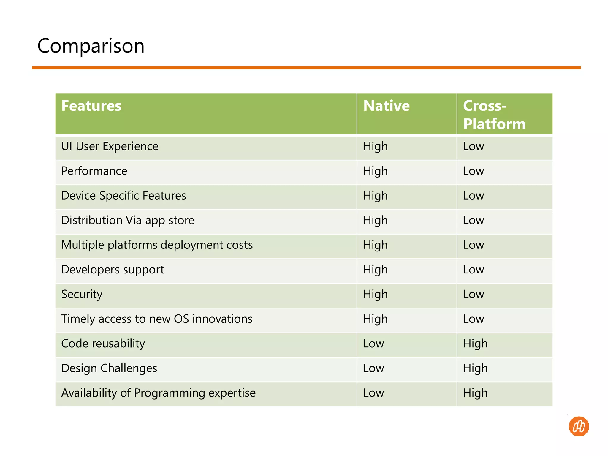 Comparison 
Features Native Cross- 
Platform 
UI User Experience High Low 
Performance High Low 
Device Specific Features High Low 
Distribution Via app store High Low 
Multiple platforms deployment costs High Low 
Developers support High Low 
Security High Low 
Timely access to new OS innovations High Low 
Code reusability Low High 
Design Challenges Low High 
Availability of Programming expertise Low High 
 