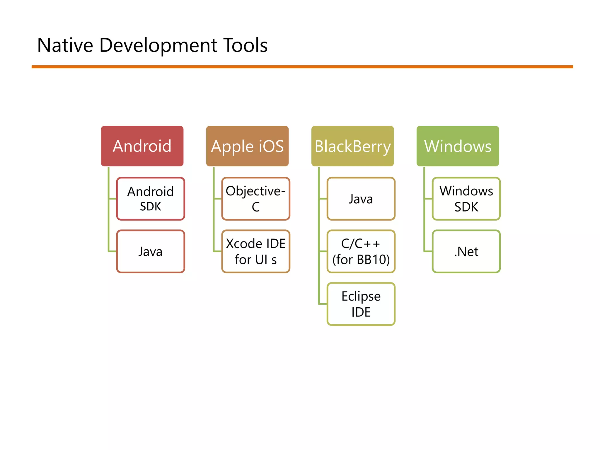Native Development Tools 
Android 
Android 
SDK 
Java 
Apple iOS 
Objective- 
C 
Xcode IDE 
for UI s 
BlackBerry 
Java 
C/C++ 
(for BB10) 
Eclipse 
IDE 
Windows 
Windows 
SDK 
.Net 
 