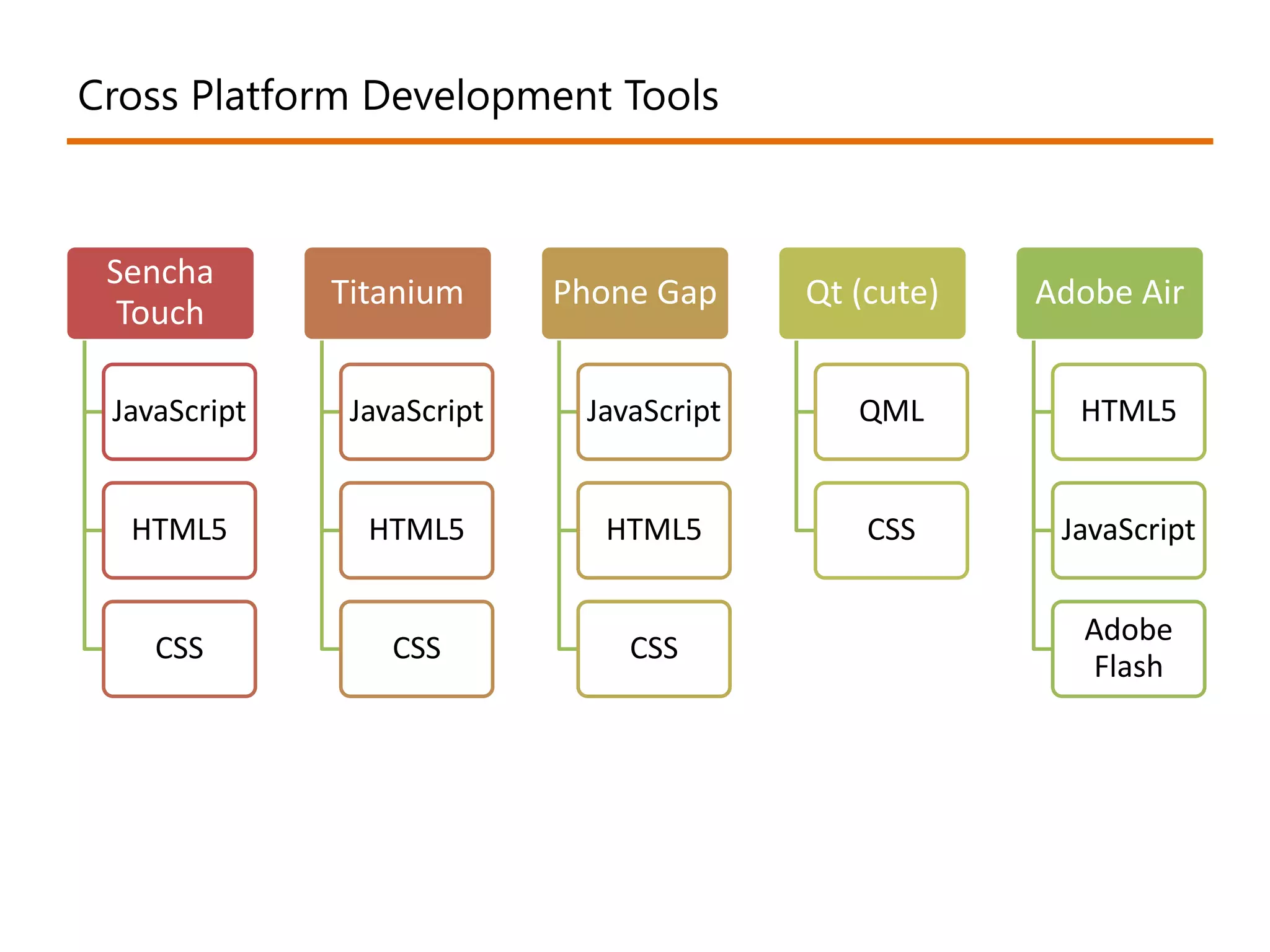 Cross Platform Development Tools 
Sencha 
Touch 
JavaScript 
HTML5 
CSS 
Titanium 
JavaScript 
HTML5 
CSS 
Phone Gap 
JavaScript 
HTML5 
CSS 
Qt (cute) 
QML 
CSS 
Adobe Air 
HTML5 
JavaScript 
Adobe 
Flash 
 