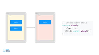 // Declarative style
return ViewB(
color: red,
child: const ViewC(),
);
 