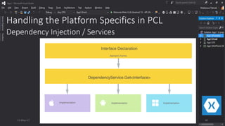 Handling the Platform Specifics in PCL
Dependency Injection / Services
13-May-17 40
 