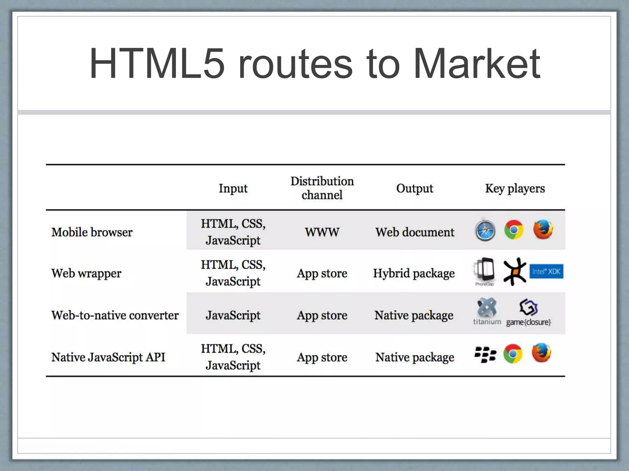 HTML5 routes to Market
 