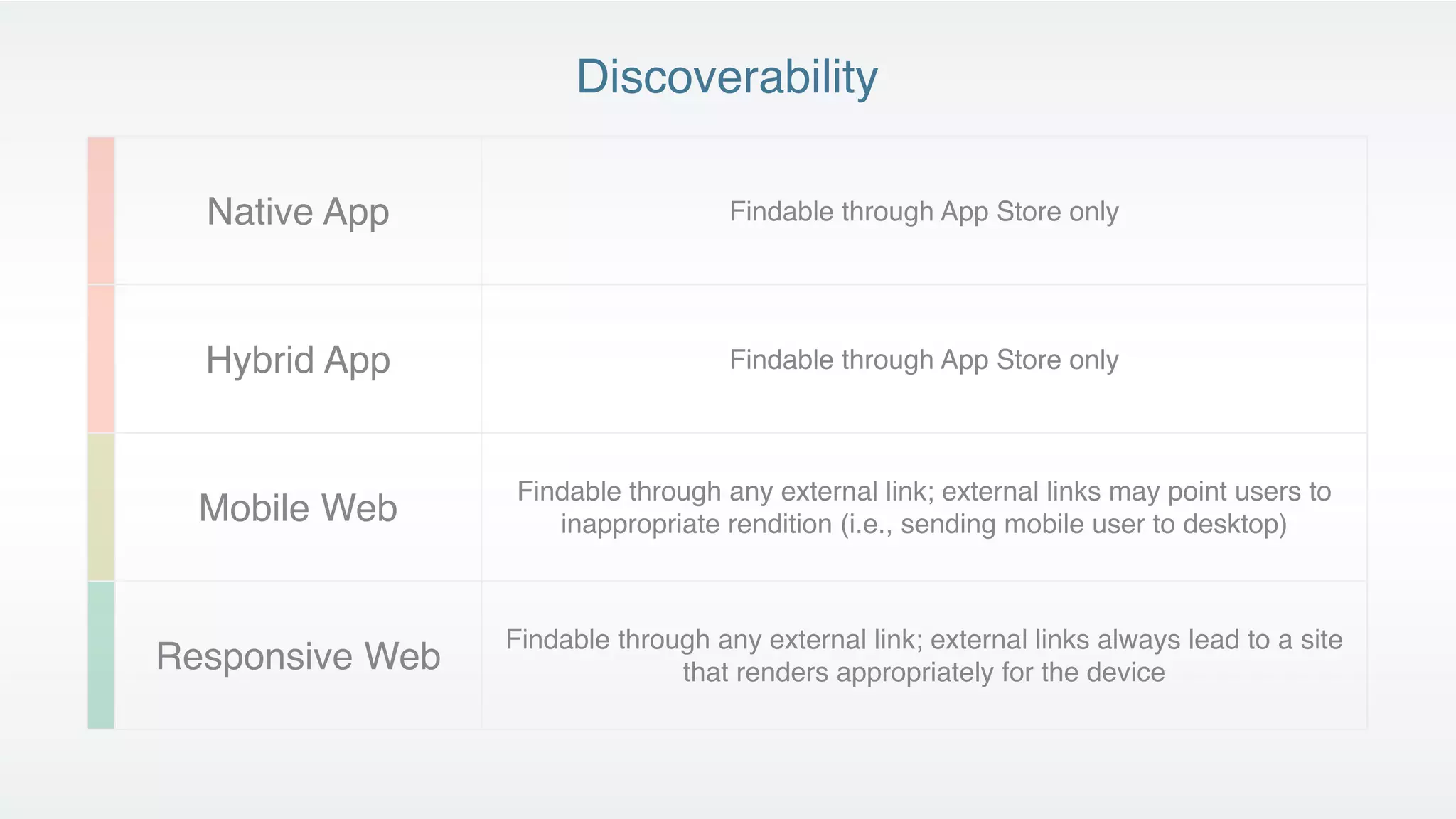 Discoverability

  Native App                        Findable through App Store only




  Hybrid App                        Findable through App Store only



                 Findable through any external link; external links may point users to
  Mobile Web        inappropriate rendition (i.e., sending mobile user to desktop)



                 Findable through any external link; external links always lead to a site
Responsive Web                 that renders appropriately for the device
 
