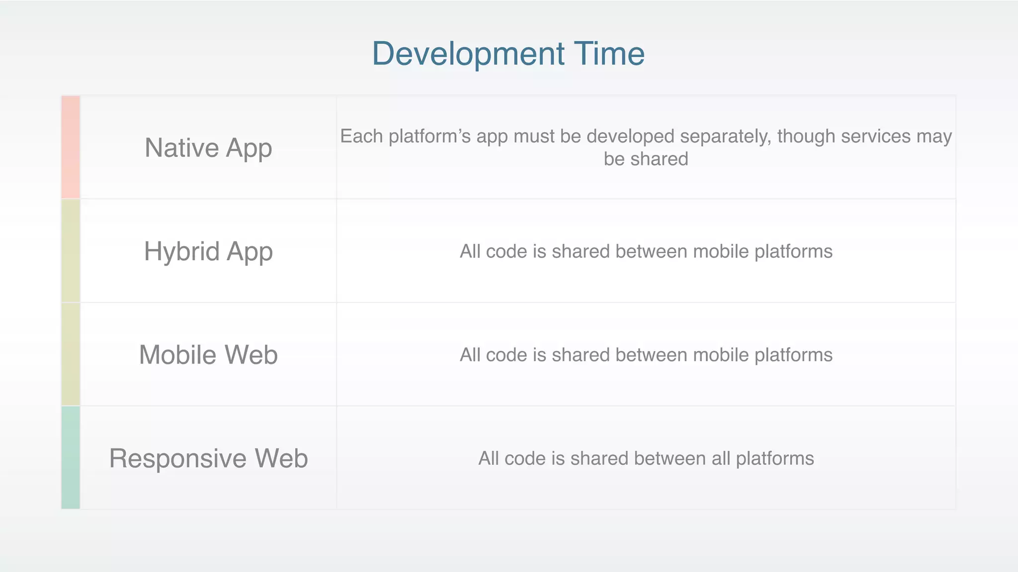 Development Time

                 Each platform’s app must be developed separately, though services may
  Native App                                   be shared



  Hybrid App                  All code is shared between mobile platforms




  Mobile Web                  All code is shared between mobile platforms




Responsive Web                  All code is shared between all platforms
 