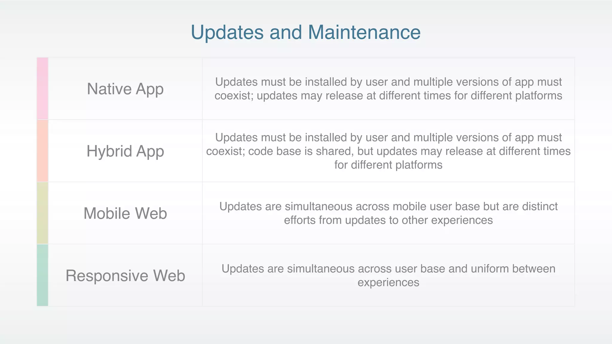 Updates and Maintenance

                   Updates must be installed by user and multiple versions of app must
  Native App       coexist; updates may release at different times for different platforms


                   Updates must be installed by user and multiple versions of app must
  Hybrid App      coexist; code base is shared, but updates may release at different times
                                           for different platforms


                    Updates are simultaneous across mobile user base but are distinct
  Mobile Web                    efforts from updates to other experiences



                     Updates are simultaneous across user base and uniform between
Responsive Web                                experiences
 
