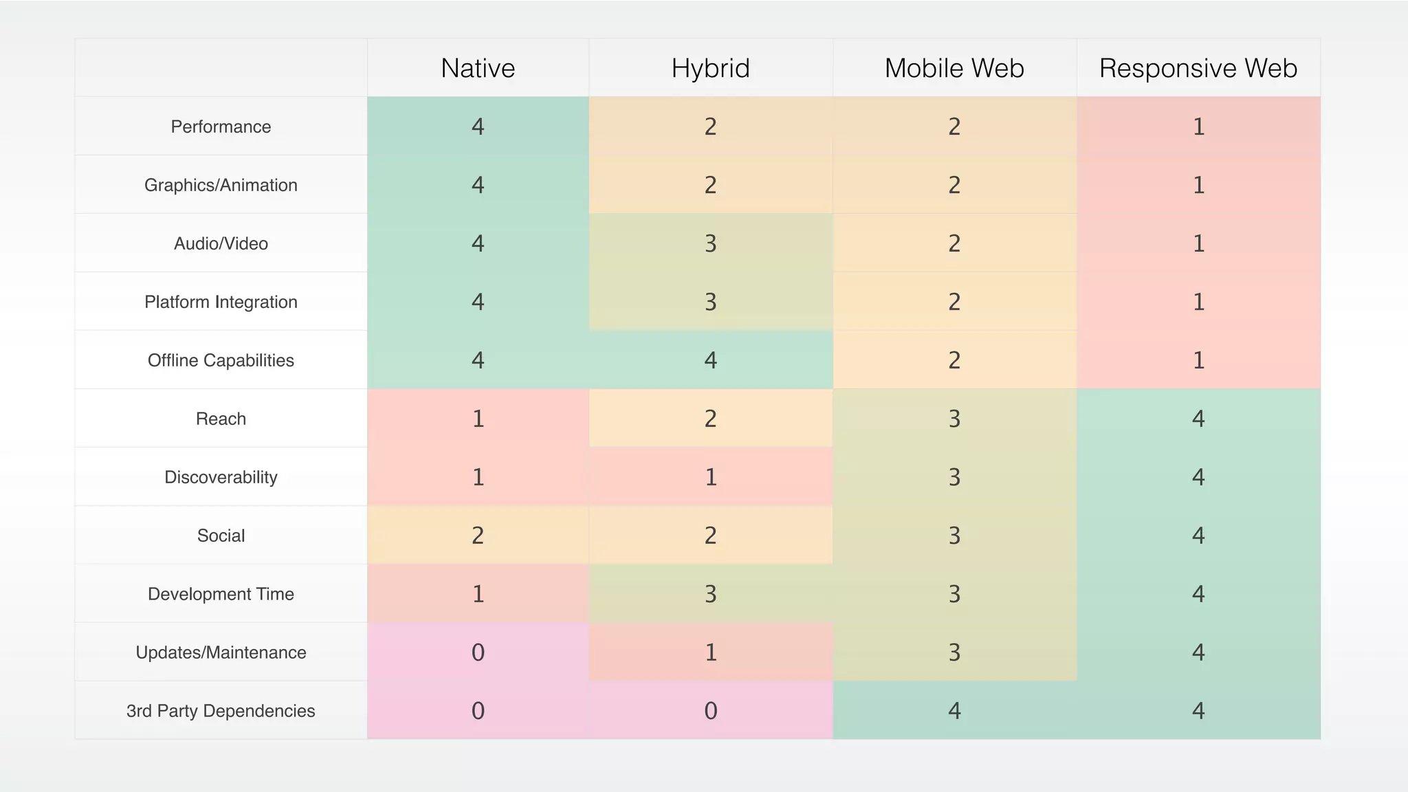 Native   Hybrid   Mobile Web   Responsive Web

     Performance           4        2          2              1

  Graphics/Animation       4        2          2              1

     Audio/Video           4        3          2              1

  Platform Integration     4        3          2              1

  Ofﬂine Capabilities      4        4          2              1

        Reach              1        2          3              4

    Discoverability        1        1          3              4

        Social             2        2          3              4

  Development Time         1        3          3              4

 Updates/Maintenance       0        1          3              4

3rd Party Dependencies     0        0          4              4
 