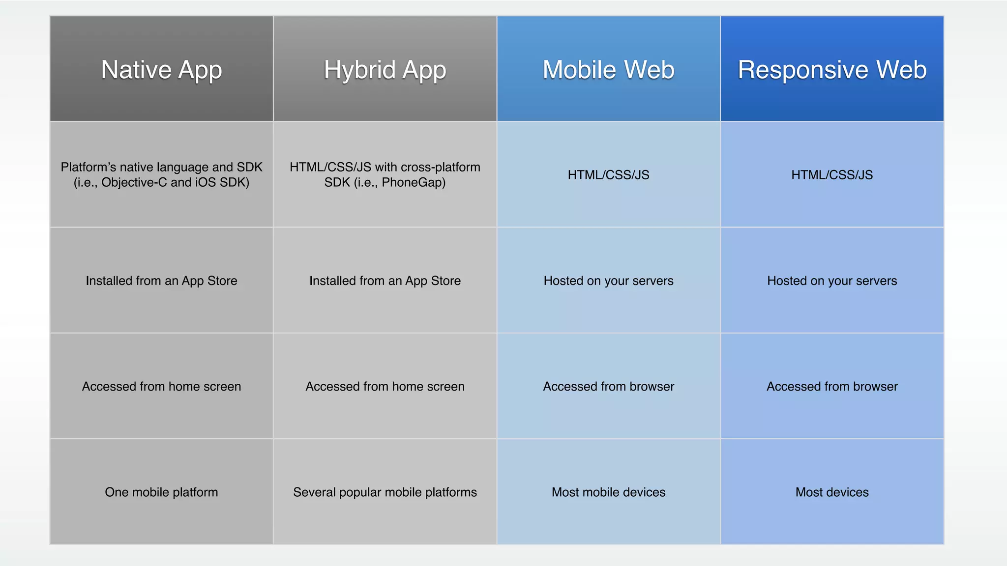 Native App                          Hybrid App                    Mobile Web               Responsive Web


Platform’s native language and SDK   HTML/CSS/JS with cross-platform
                                                                            HTML/CSS/JS                HTML/CSS/JS
  (i.e., Objective-C and iOS SDK)        SDK (i.e., PhoneGap)




    Installed from an App Store         Installed from an App Store     Hosted on your servers     Hosted on your servers




   Accessed from home screen           Accessed from home screen        Accessed from browser      Accessed from browser




       One mobile platform           Several popular mobile platforms    Most mobile devices           Most devices
 