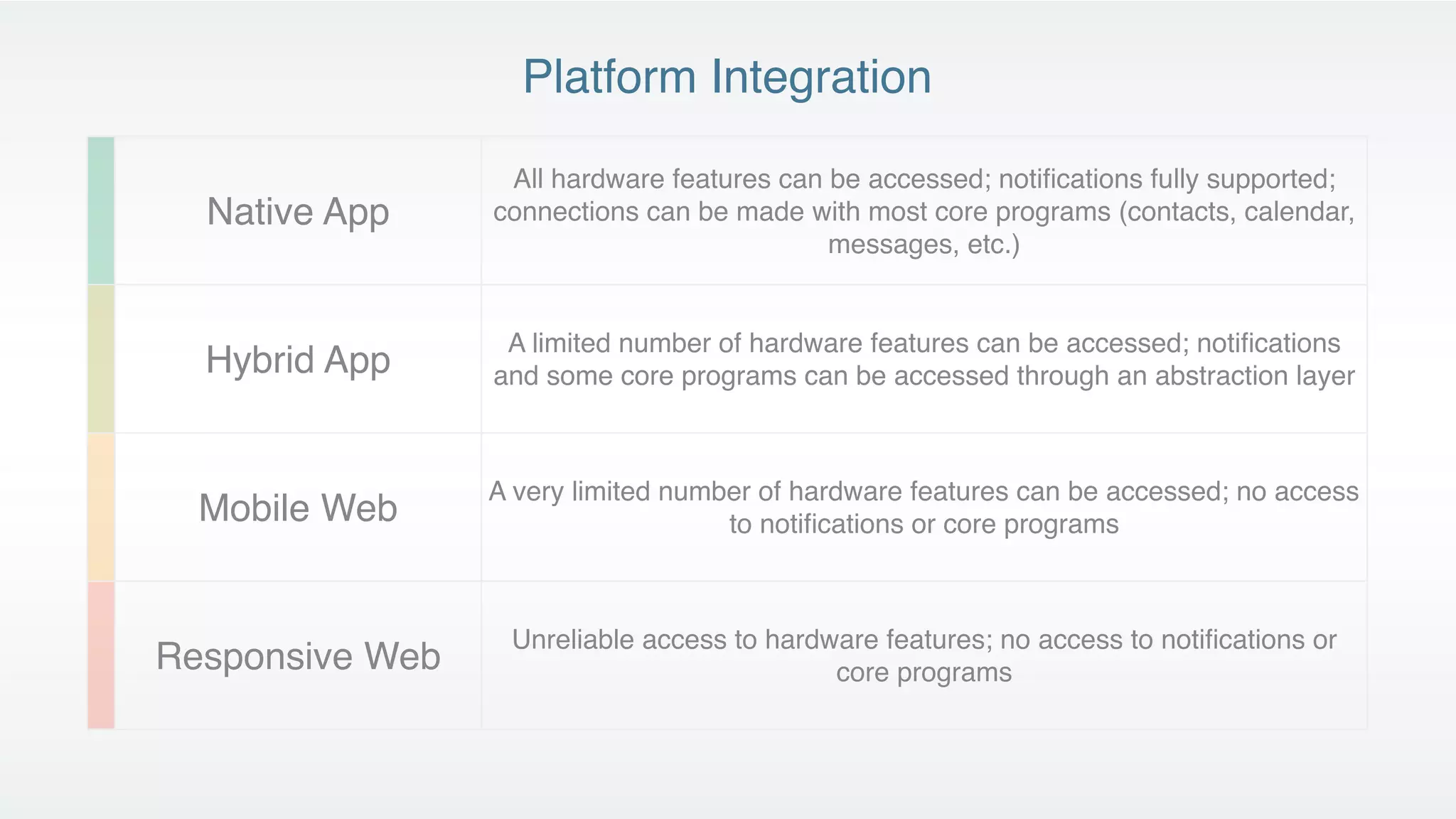 Platform Integration

                  All hardware features can be accessed; notiﬁcations fully supported;
  Native App     connections can be made with most core programs (contacts, calendar,
                                            messages, etc.)


                  A limited number of hardware features can be accessed; notiﬁcations
  Hybrid App     and some core programs can be accessed through an abstraction layer



                 A very limited number of hardware features can be accessed; no access
  Mobile Web                        to notiﬁcations or core programs



                  Unreliable access to hardware features; no access to notiﬁcations or
Responsive Web                              core programs
 